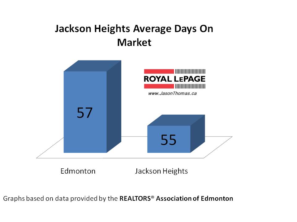 Jackson Heights real estate average days on market